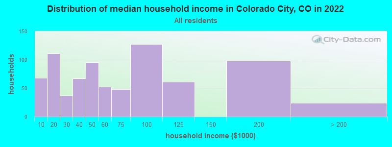 Distribution of median household income in Colorado City, CO in 2019