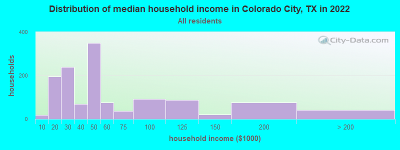 Distribution of median household income in Colorado City, TX in 2019