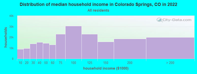 Distribution of median household income in Colorado Springs, CO in 2021