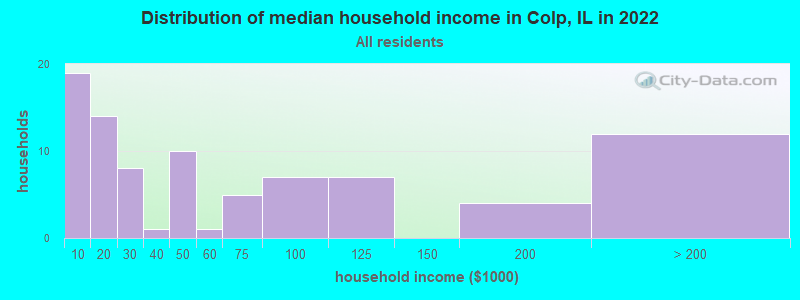 Distribution of median household income in Colp, IL in 2022