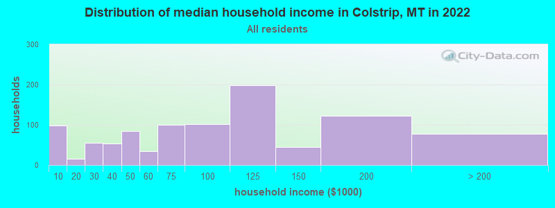 Distribution of median household income in Colstrip, MT in 2022