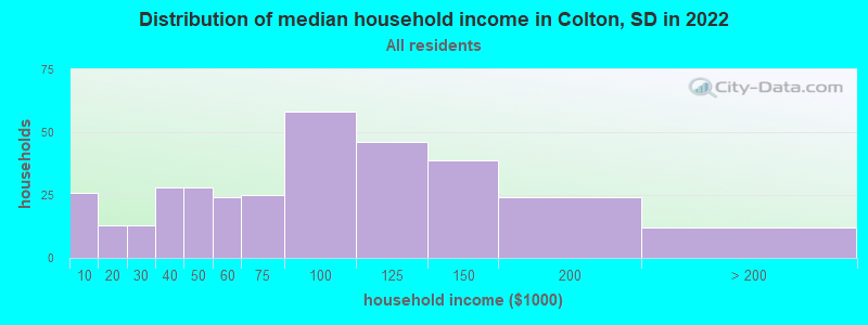 Distribution of median household income in Colton, SD in 2022