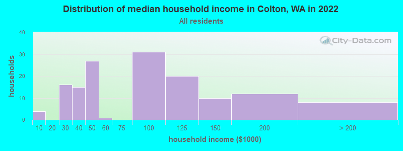 Distribution of median household income in Colton, WA in 2022