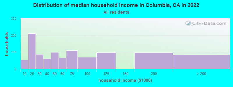 Distribution of median household income in Columbia, CA in 2019