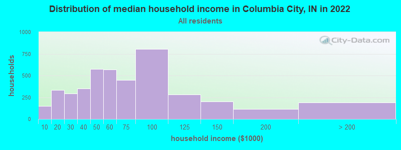 Distribution of median household income in Columbia City, IN in 2021