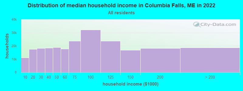 Distribution of median household income in Columbia Falls, ME in 2021
