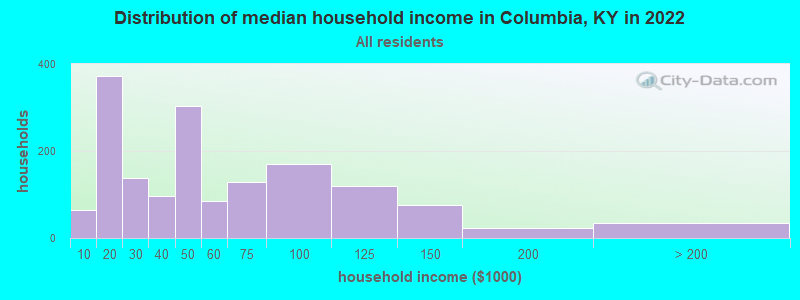 Distribution of median household income in Columbia, KY in 2021