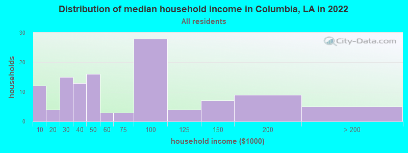Distribution of median household income in Columbia, LA in 2019