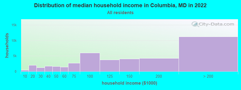 Distribution of median household income in Columbia, MD in 2021