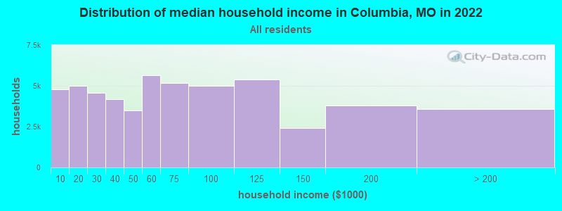 Distribution of median household income in Columbia, MO in 2021