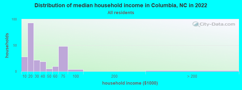 Distribution of median household income in Columbia, NC in 2022