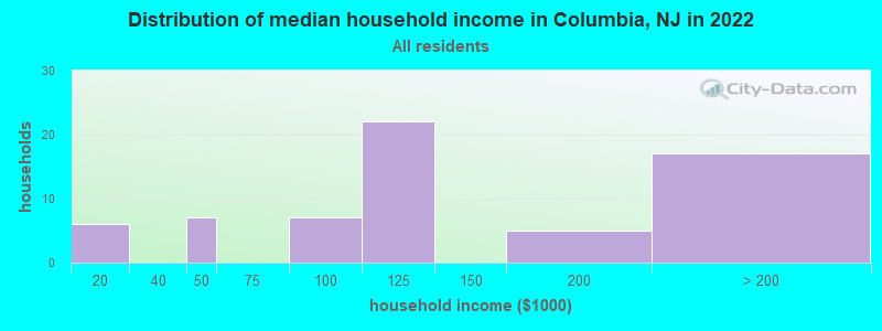 Distribution of median household income in Columbia, NJ in 2022