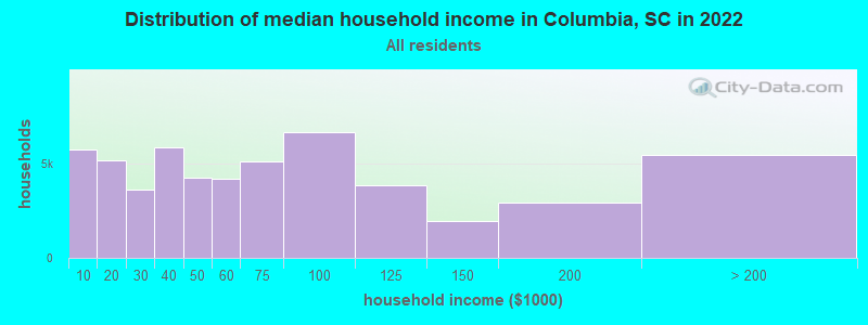 Distribution of median household income in Columbia, SC in 2019