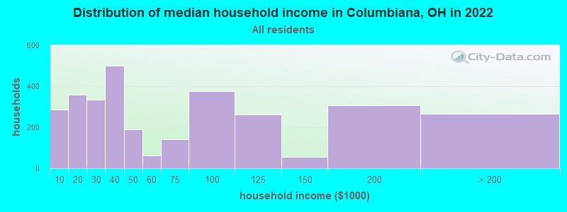 Distribution of median household income in Columbiana, OH in 2022