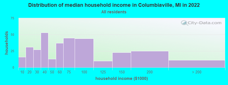 Distribution of median household income in Columbiaville, MI in 2019