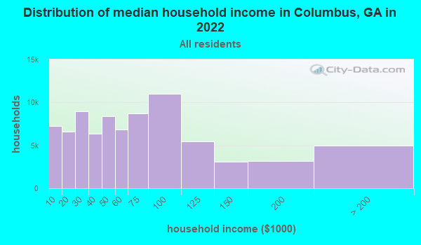 Distribution of median household income in Columbus, GA in 2019