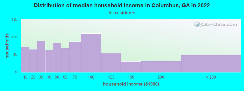 Distribution of median household income in Columbus, GA in 2021