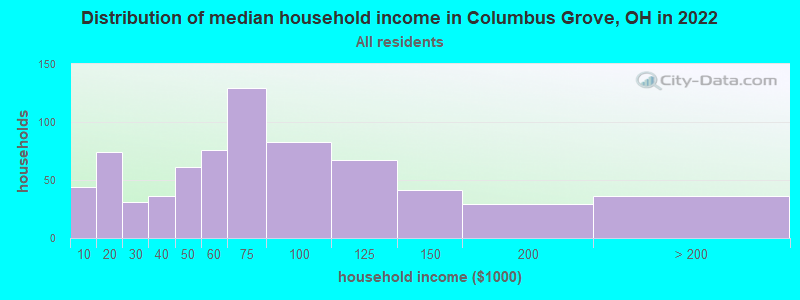 Distribution of median household income in Columbus Grove, OH in 2021