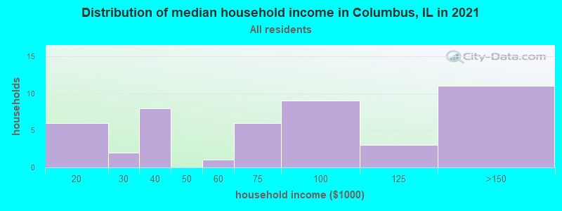 Distribution of median household income in Columbus, IL in 2019