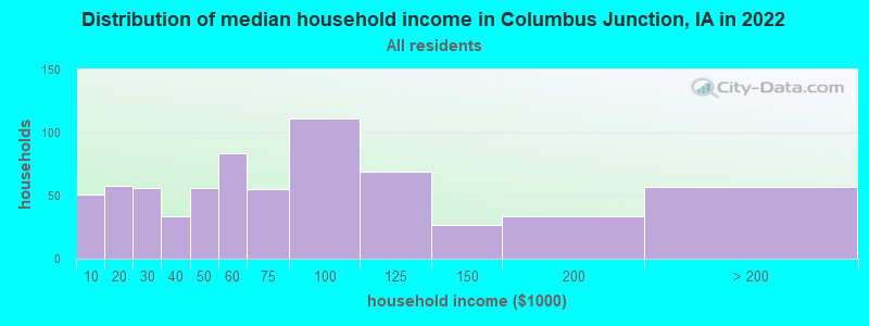 Distribution of median household income in Columbus Junction, IA in 2022