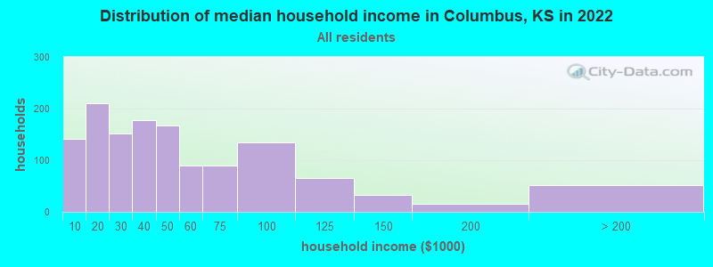 Distribution of median household income in Columbus, KS in 2022