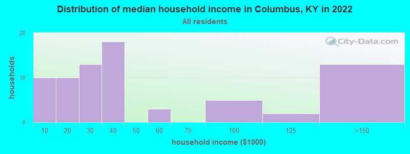 Distribution of median household income in Columbus, KY in 2019