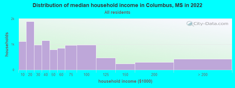 Distribution of median household income in Columbus, MS in 2022