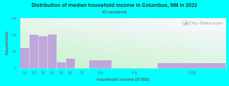 Distribution of median household income in Columbus, NM in 2019