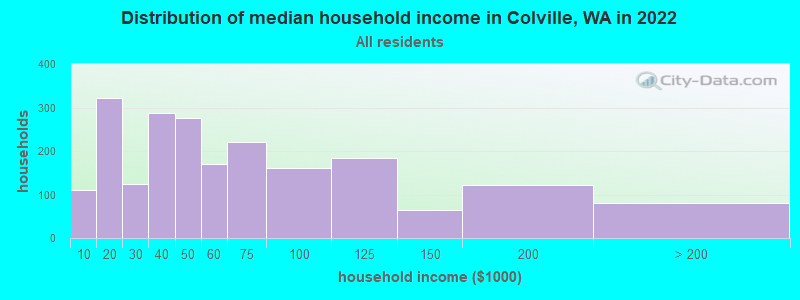 Distribution of median household income in Colville, WA in 2022