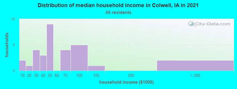 Distribution of median household income in Colwell, IA in 2022