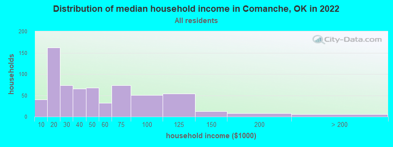 Distribution of median household income in Comanche, OK in 2022