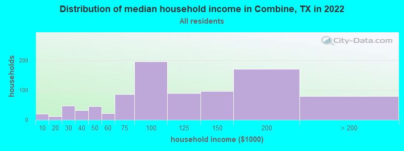 Distribution of median household income in Combine, TX in 2022