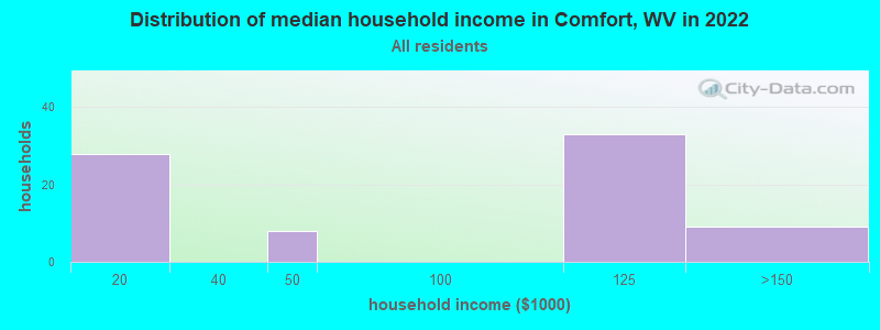 Distribution of median household income in Comfort, WV in 2022