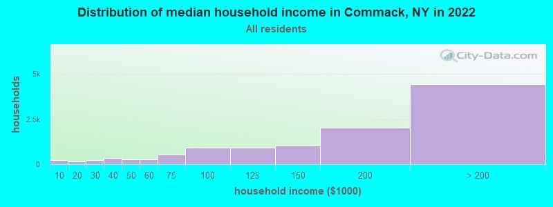 Distribution of median household income in Commack, NY in 2019