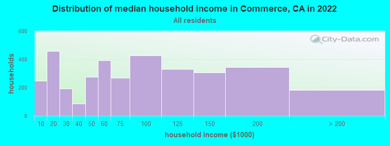 Distribution of median household income in Commerce, CA in 2021