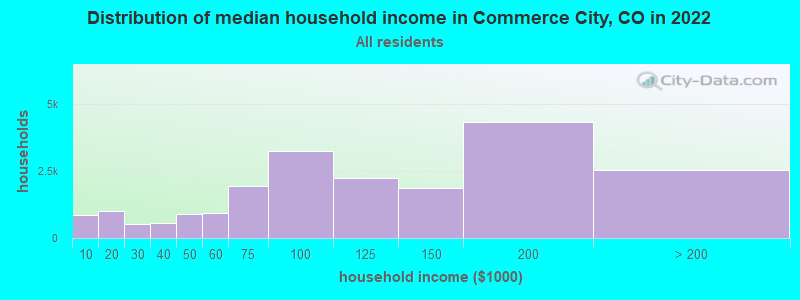 Distribution of median household income in Commerce City, CO in 2019