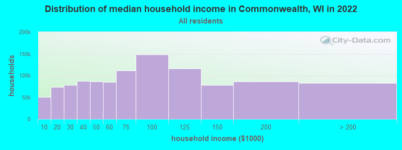 Distribution of median household income in Commonwealth, WI in 2022