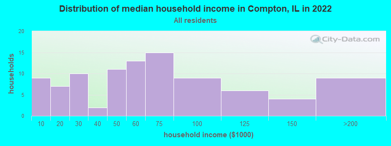 Distribution of median household income in Compton, IL in 2022