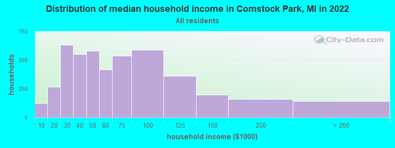 Distribution of median household income in Comstock Park, MI in 2019