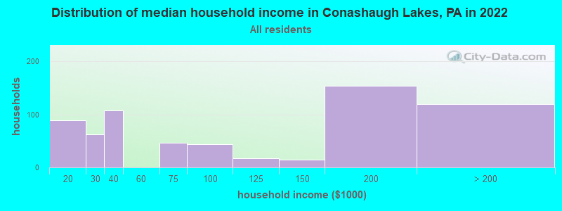 Distribution of median household income in Conashaugh Lakes, PA in 2022