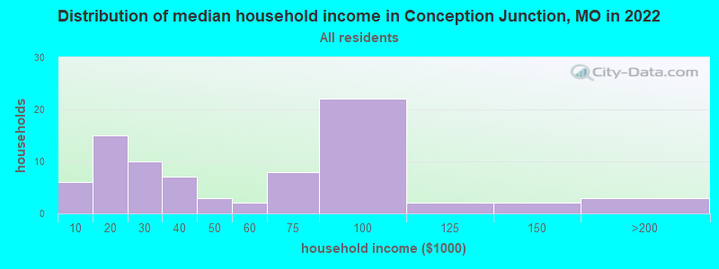 Distribution of median household income in Conception Junction, MO in 2022