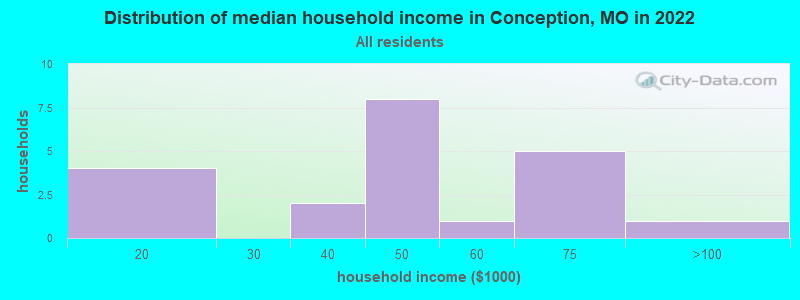 Distribution of median household income in Conception, MO in 2022