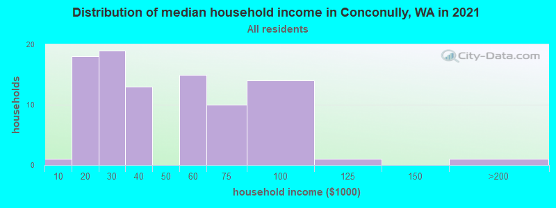 Distribution of median household income in Conconully, WA in 2022