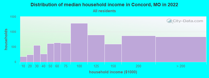Distribution of median household income in Concord, MO in 2022