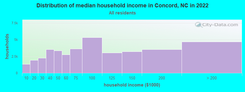 Distribution of median household income in Concord, NC in 2021