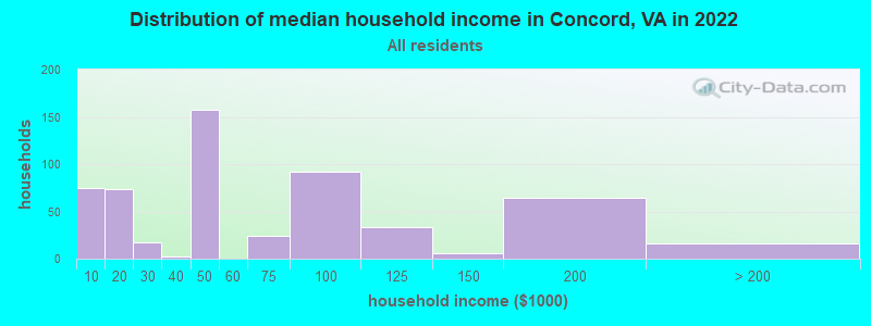 Distribution of median household income in Concord, VA in 2022