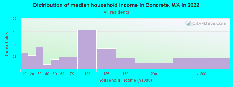 Distribution of median household income in Concrete, WA in 2022