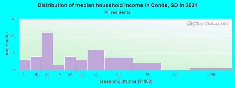 Distribution of median household income in Conde, SD in 2022