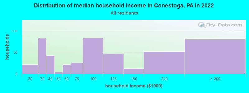 Distribution of median household income in Conestoga, PA in 2022