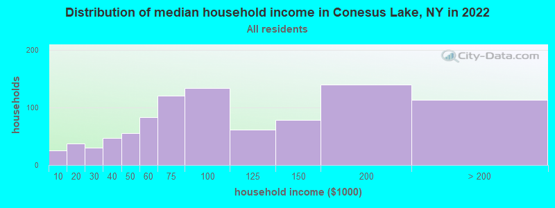 Distribution of median household income in Conesus Lake, NY in 2022